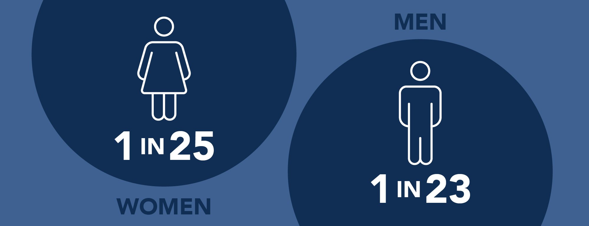 The lifetime risk of developing colorectal cancer is about 1 in 23 for men and 1 in 25 for women. The lifetime risk of developing colorectal cancer is about 1 in 23 for men and 1 in 25 for women.